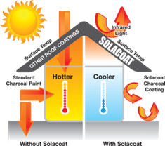 Solacoat Heat Reflective Roof Paint