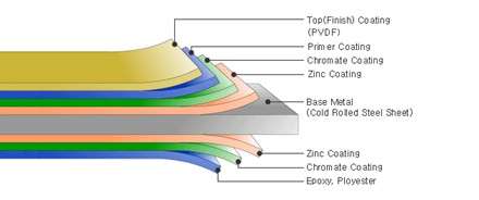 Illustration of PVDF Coated Roofing